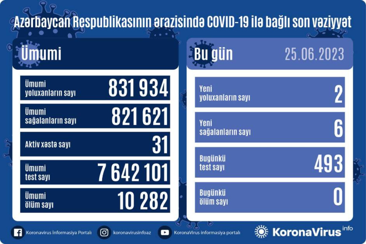 Azərbaycanda daha 2 nəfər COVID-19-a yoluxub