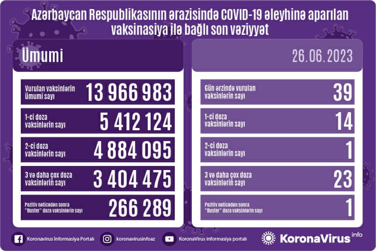 Azərbaycanda COVID-19 əleyhinə peyvənd olunanların sayı açıqlanıb