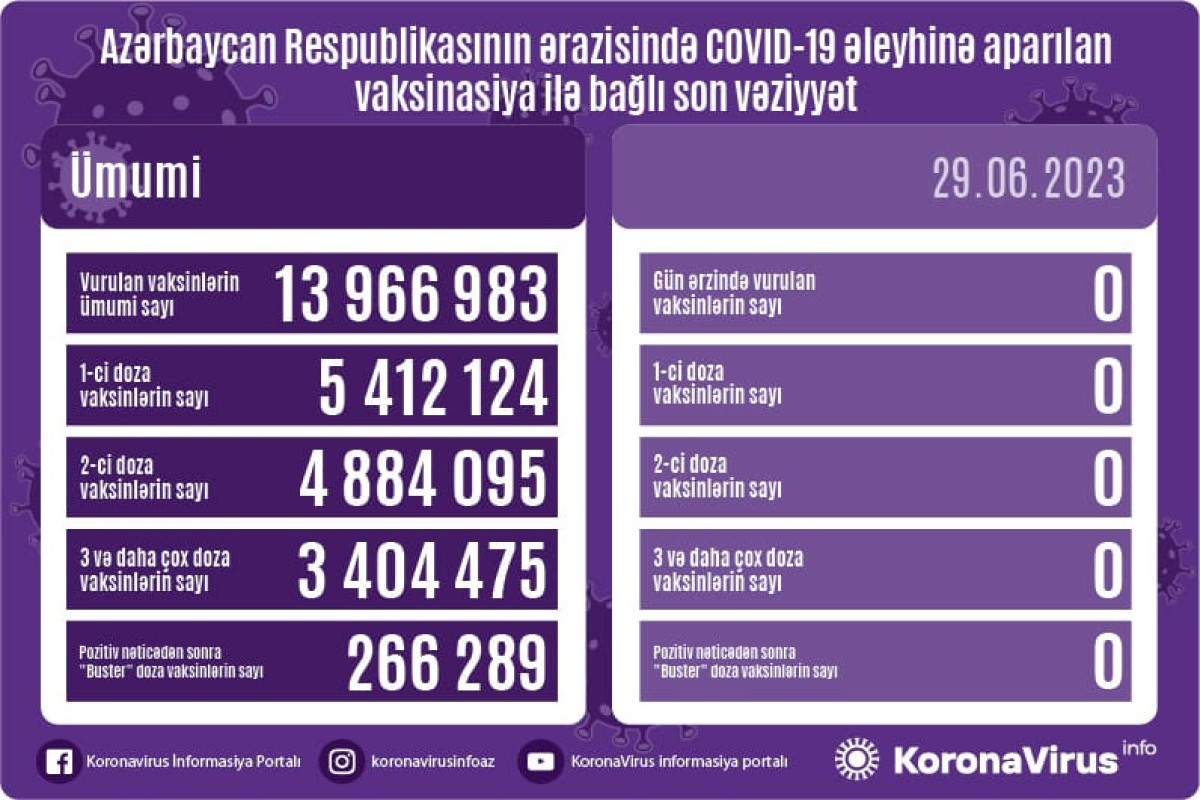 Azərbaycanda COVID-19 əleyhinə peyvənd olunanların sayı açıqlanıb