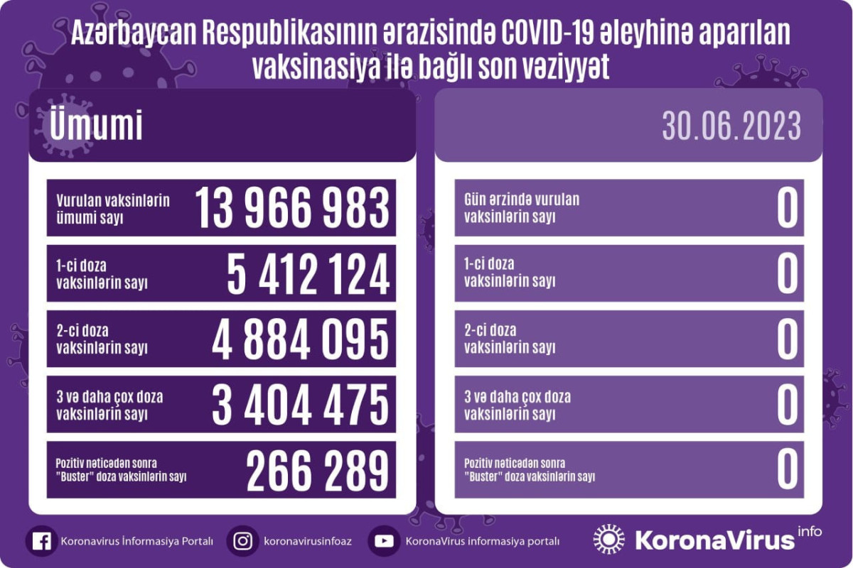 Azərbaycanda son sutkada COVID-19 əleyhinə peyvənd vurulmayıb