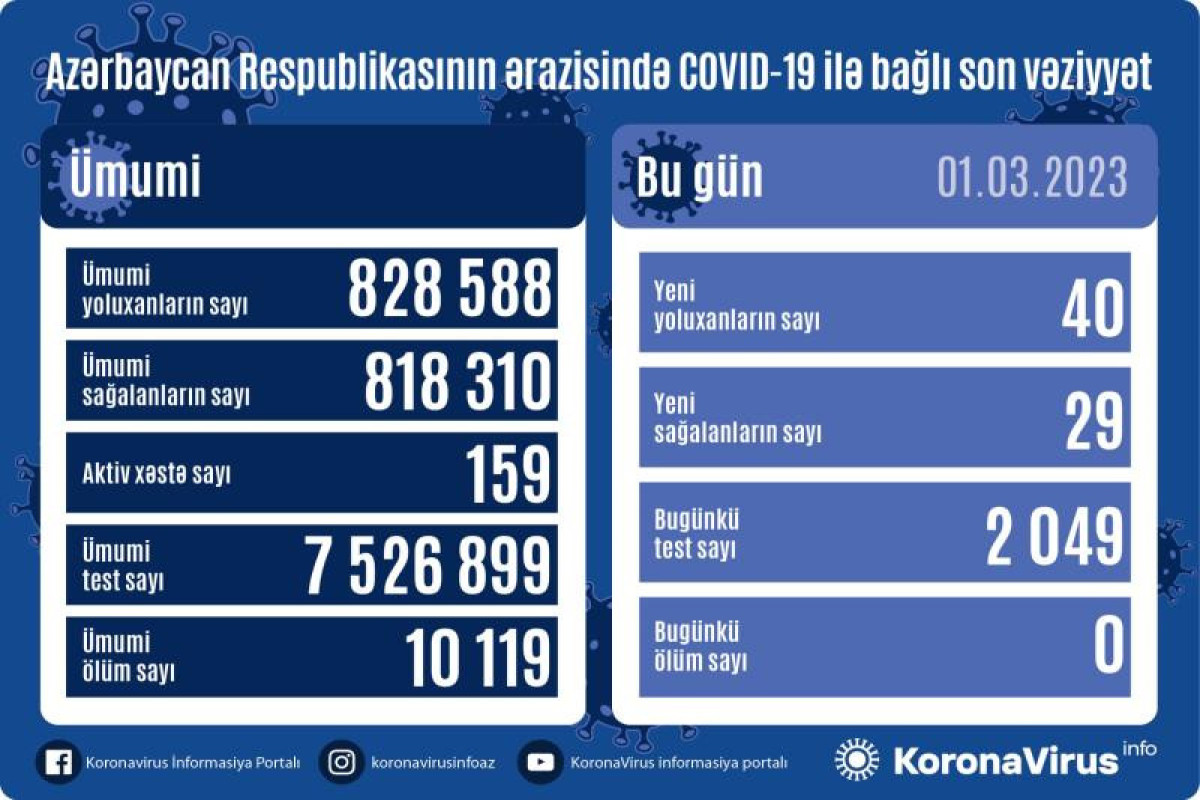 В Азербайджане выявлено 40 новых случаев заражения COVİD-19