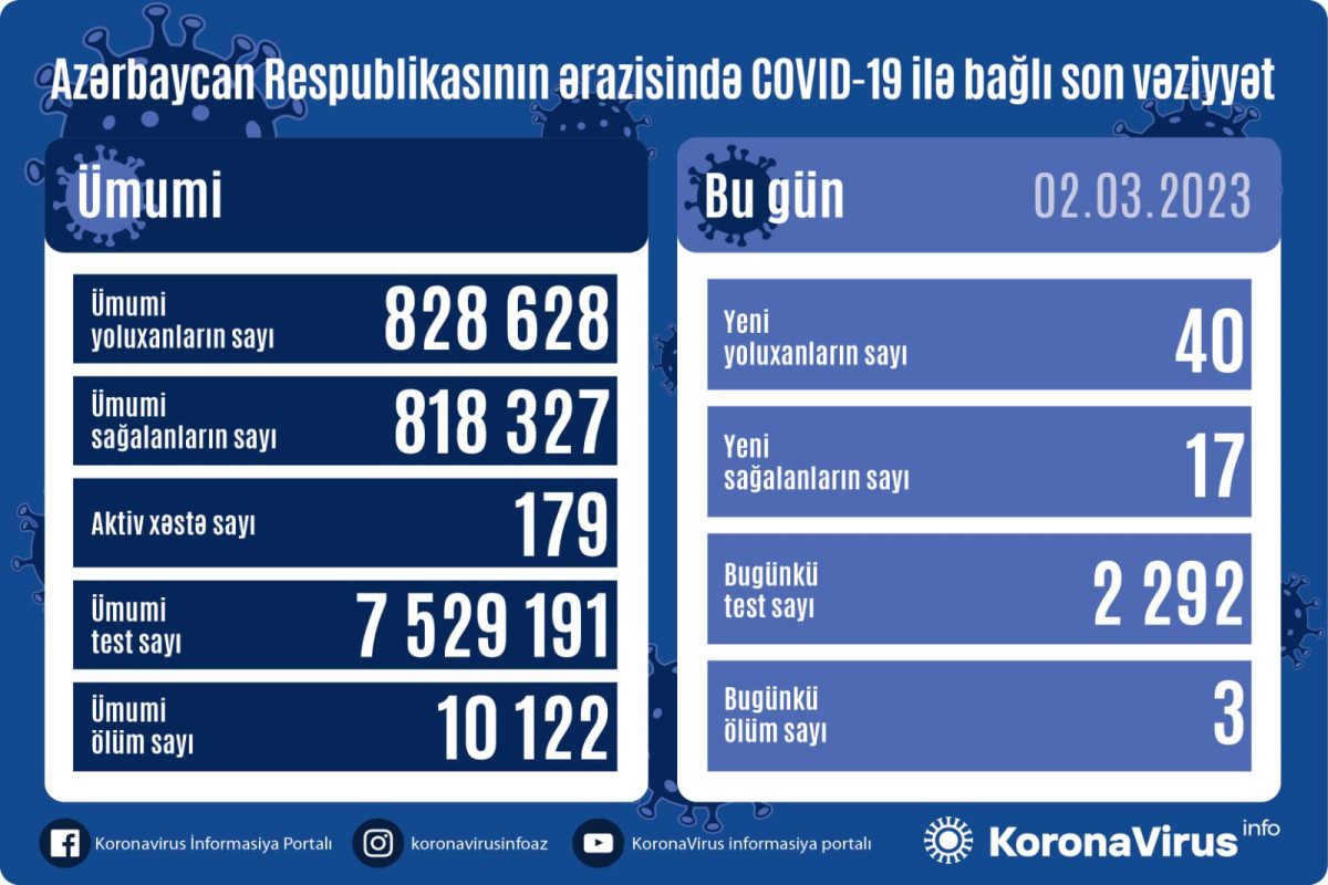 В Азербайджане выявлено 40 новых случаев заражения COVİD-19, скончались 3 человека