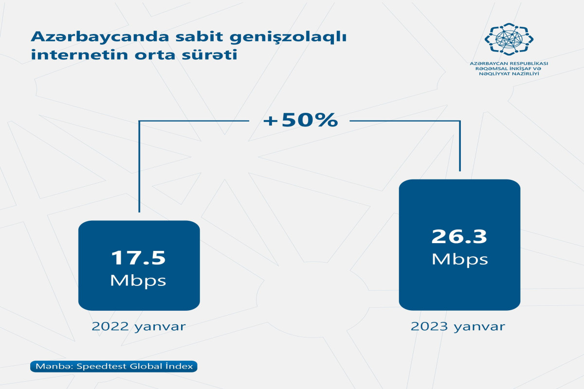 Nazir: Azərbaycanda genişzolaqlı internetin orta sürəti 50% artıb