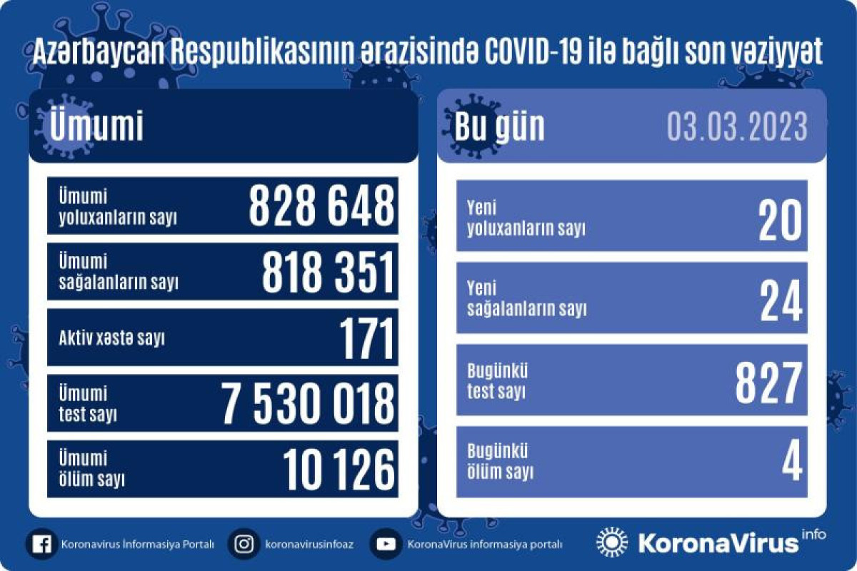 Azerbaijan logs 20 fresh coronavirus cases, 4 deaths over the past day