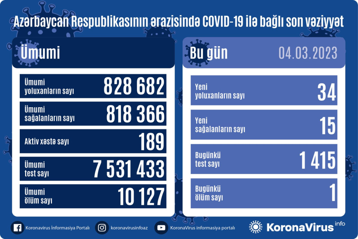 В Азербайджане выявлено 34 новых случаев заражения COVİD-19, умер 1 человек