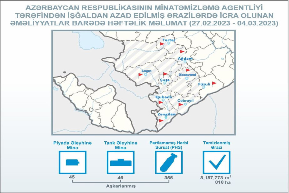 На освобожденных территориях Азербайджана обнаружена еще 91 мина