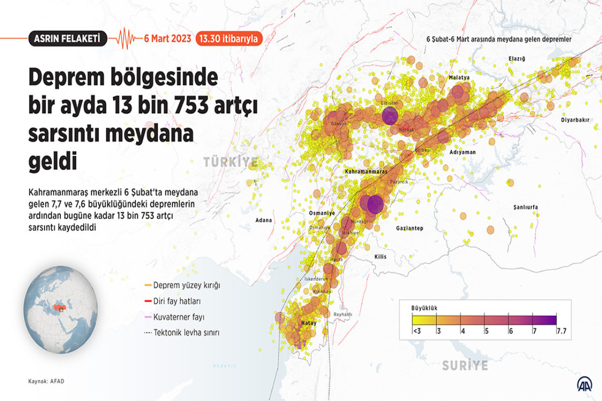Türkiyənin zəlzələ bölgəsində 13 753 afterşok qeydə alınıb