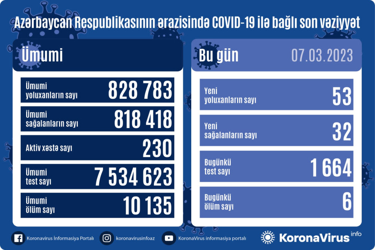 В Азербайджане выявлено 53 новых случаев заражения COVİD-19, умерли 6 человек