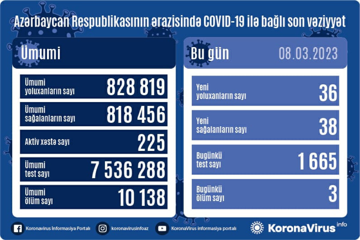 В Азербайджане выявлено 36 новых случаев заражения COVİD-19, умерли 3 человека