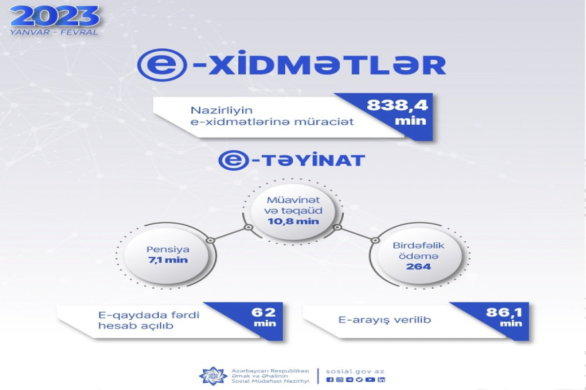 ƏƏSMN-in e-xidmətlərinə 838,4 min müraciət qeydə alınıb