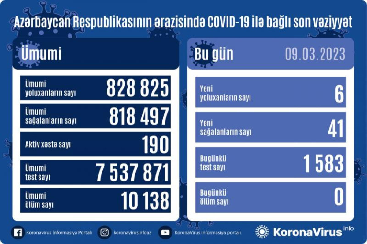 В Азербайджане выявлено 6 новых случаев заражения COVİD-19