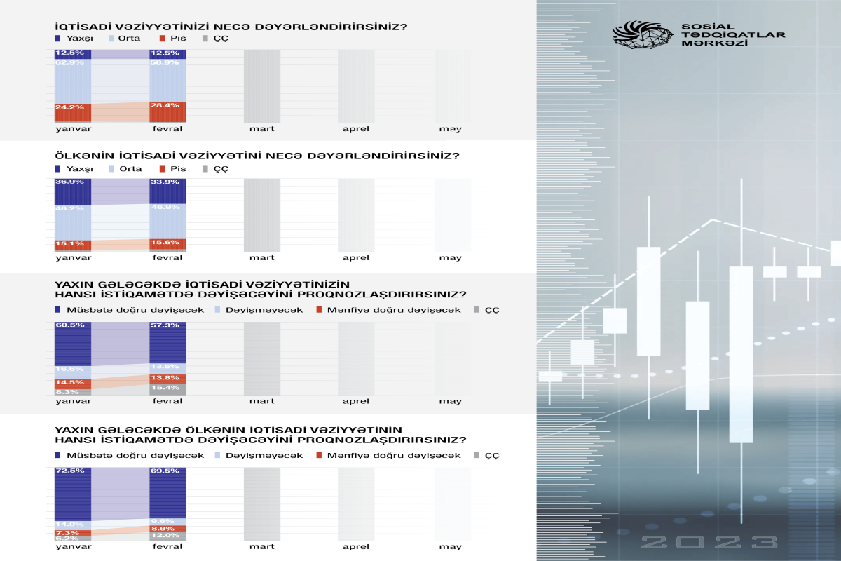 Vətəndaşların 80 faizindən çoxu ölkənin iqtisadi vəziyyətini yaxşı və orta qiymətləndirib  - SORĞU 