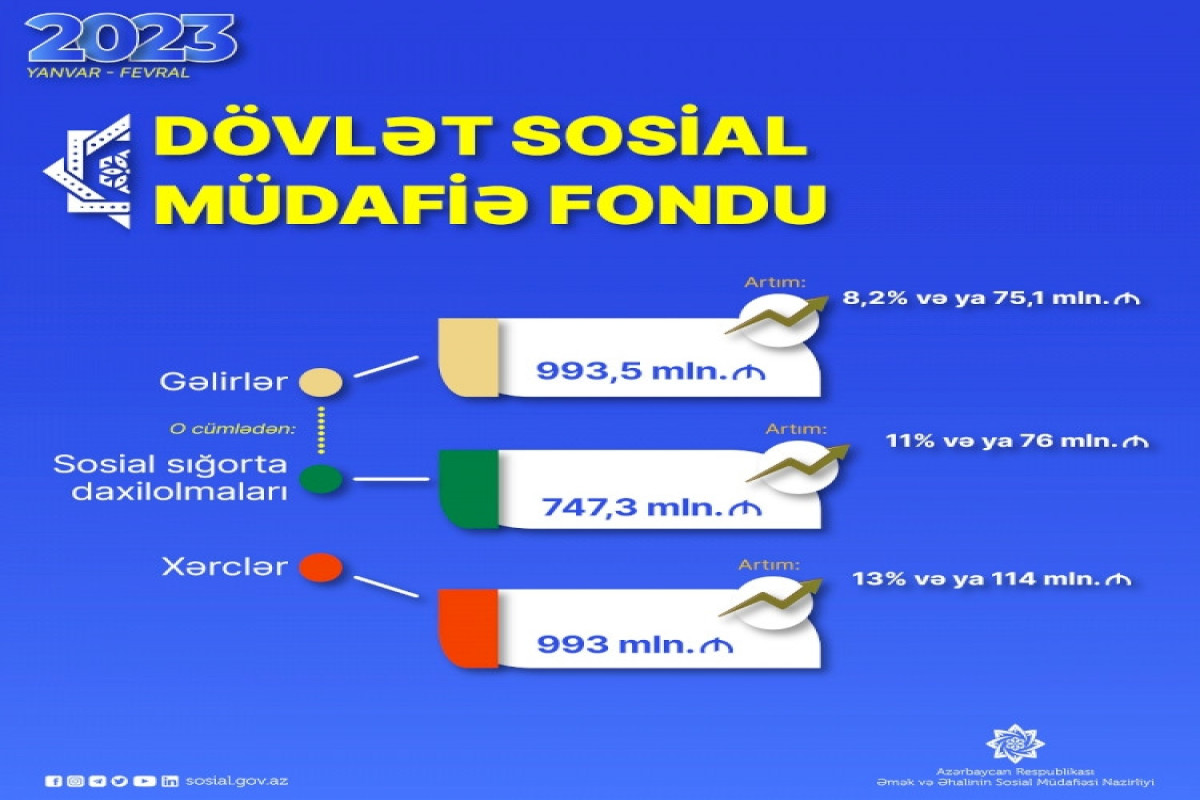 Son iki ayda DSMF-nin xərcləri 13 faiz çox olub