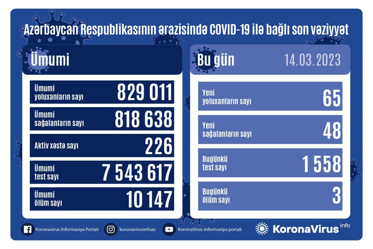 В Азербайджане выявлено 65 новых случаев заражения COVİD-19, умерли 3 человека