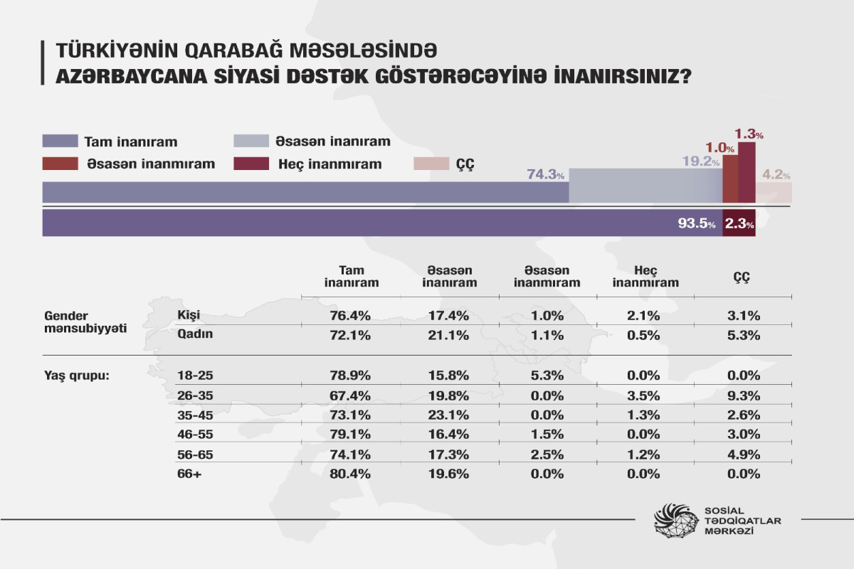 Respondentlərin 74,3%-i Türkiyənin Qarabağ məsələsində siyasi dəstəyinə tam inanır - SORĞU 
