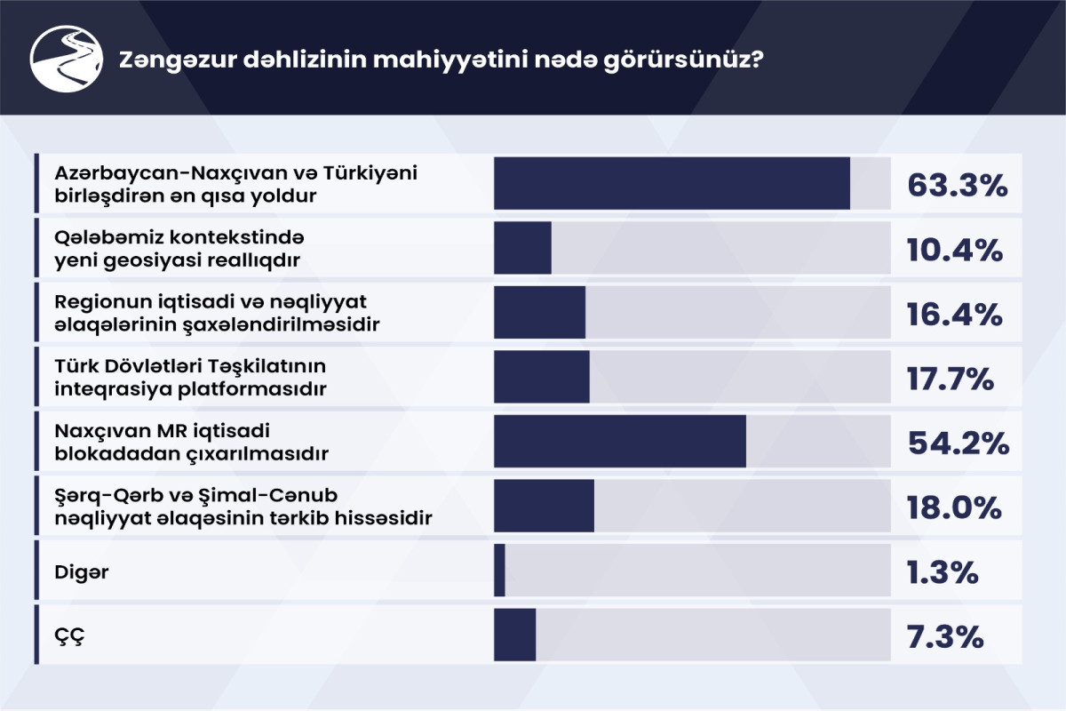 STM Zəngəzur dəhlizi ilə bağlı sorğu keçirib