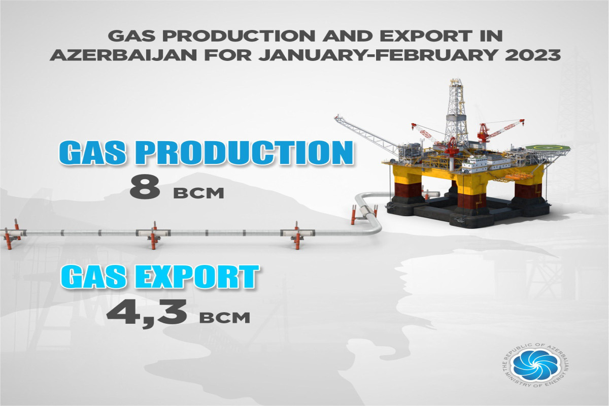 Azerbaijan increased gas production by 4%