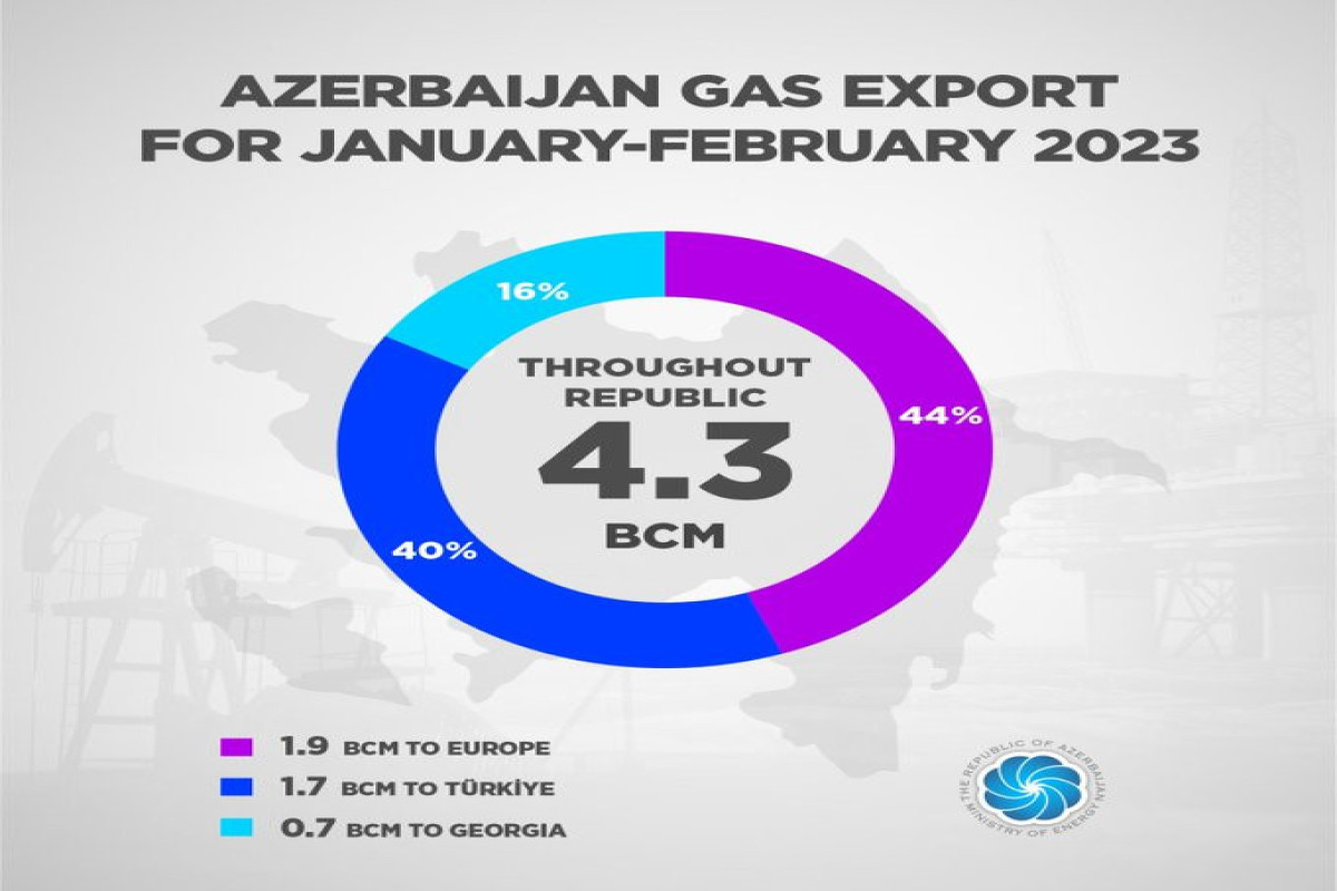 Azerbaijan exported 1.9 bcm of gas to Europe this year - Minister