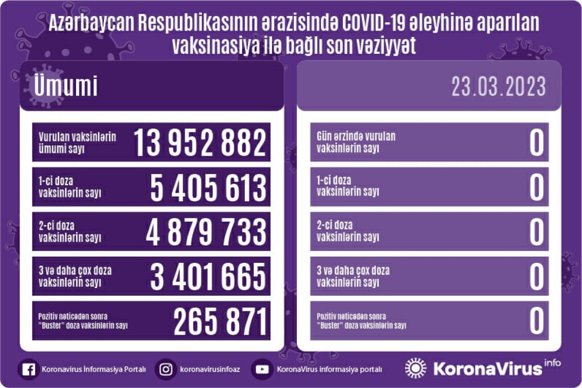 В Азербайджане за прошедшие сутки не была проведена вакцинация от COVID-19