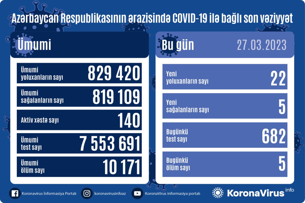Azerbaijan logs 22 fresh coronavirus cases, 5 death cases over the past day