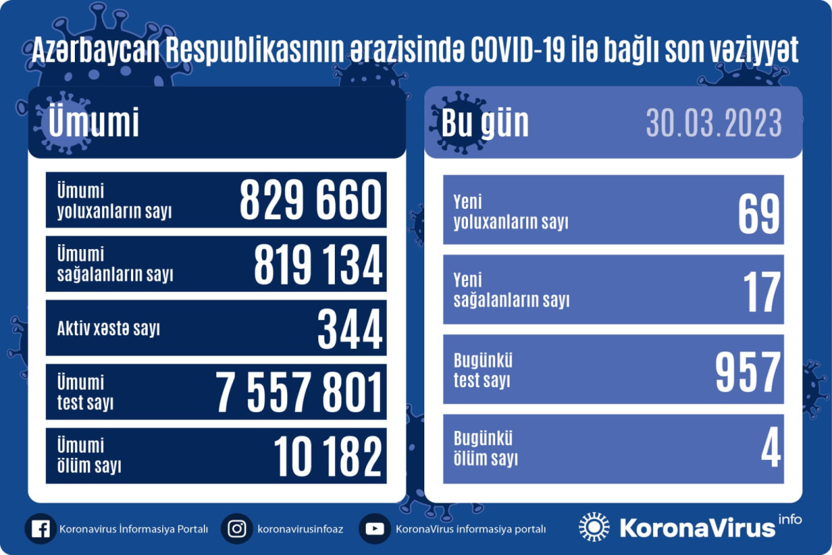 В Азербайджане выявлено 69 новых случаев заражения COVİD-19, умерли 4 человека