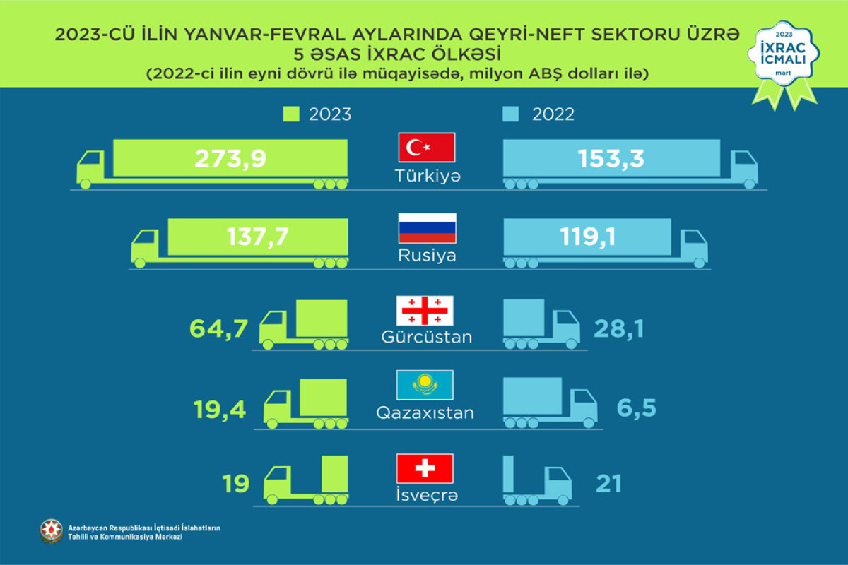 Azərbaycanın qeyri-neft sektoru üzrə ən çox mal ixrac etdiyi ölkə Türkiyədir