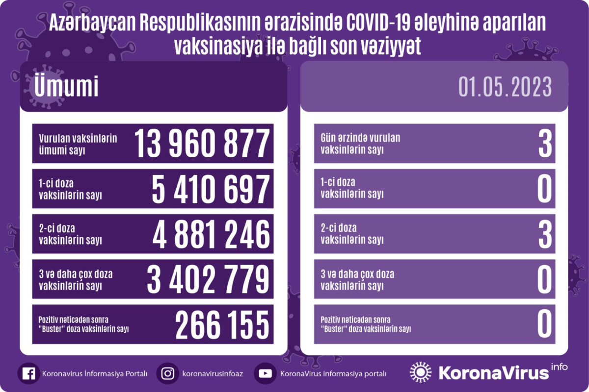 Azərbaycanda COVID-19 əleyhinə peyvənd olunanların sayı açıqlanıb