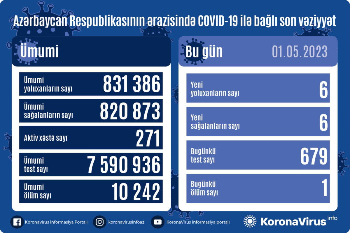 Azərbaycanda daha 6 nəfər COVID-19-a yoluxub, 1 nəfər vəfat edib
