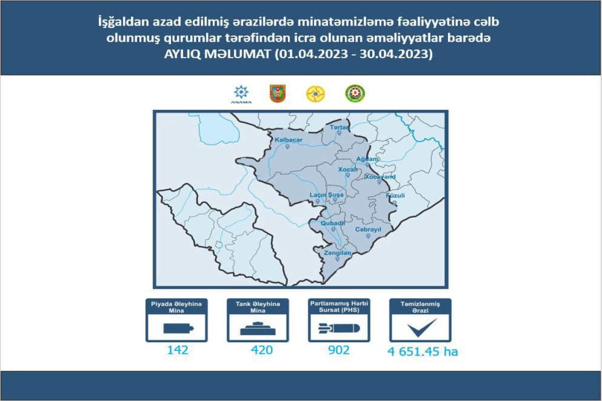 ANAMA found 218 more mines in Azerbaijan's liberated territories