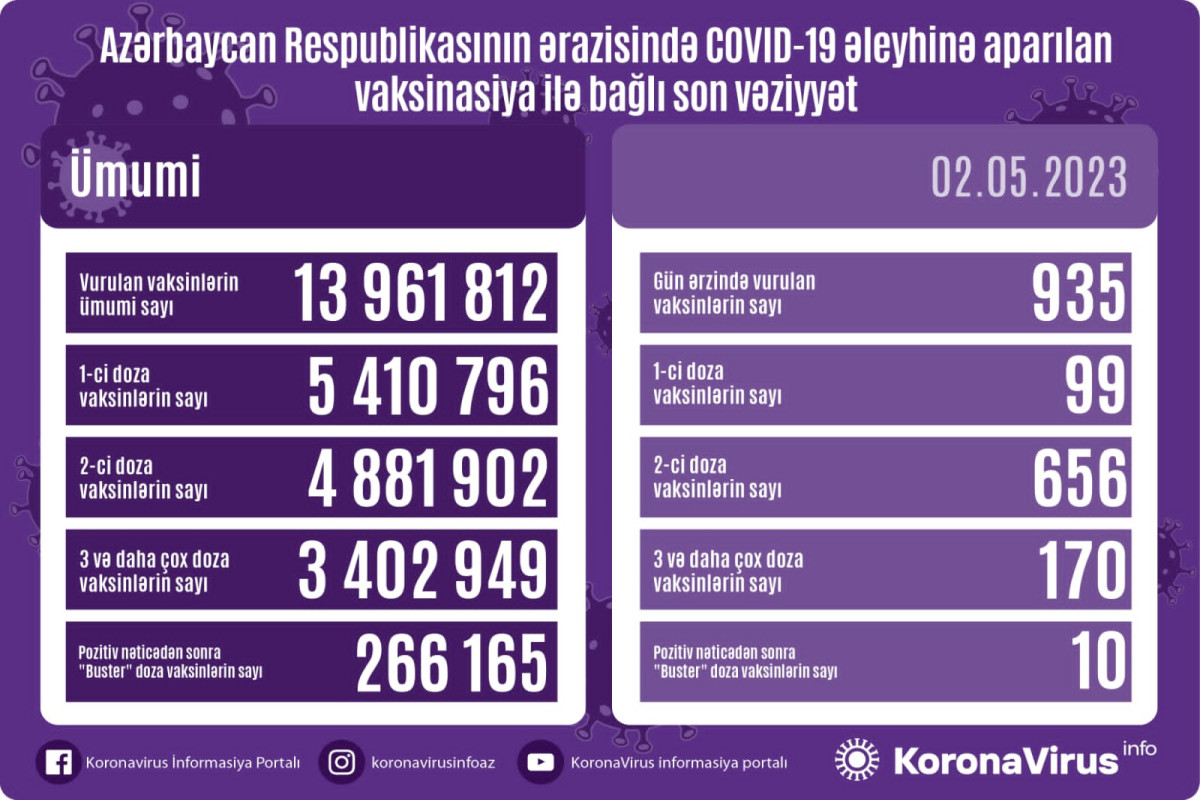 Azərbaycanda COVID-19 əleyhinə peyvənd olunanların sayı açıqlanıb