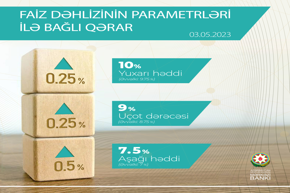 Inflation forecast in Azerbaijan remains unchanged