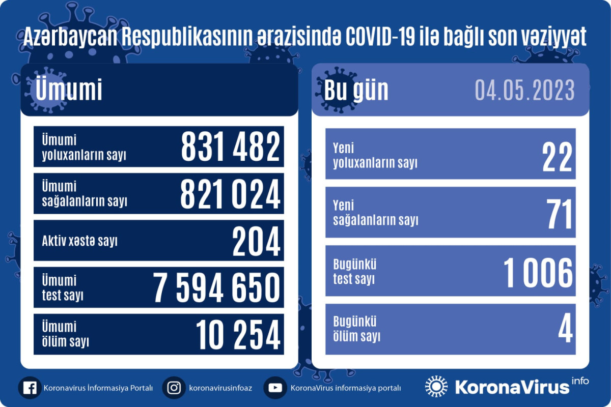 Azərbaycanda daha 22 nəfər COVID-19-a yoluxub, 4 nəfər vəfat edib
