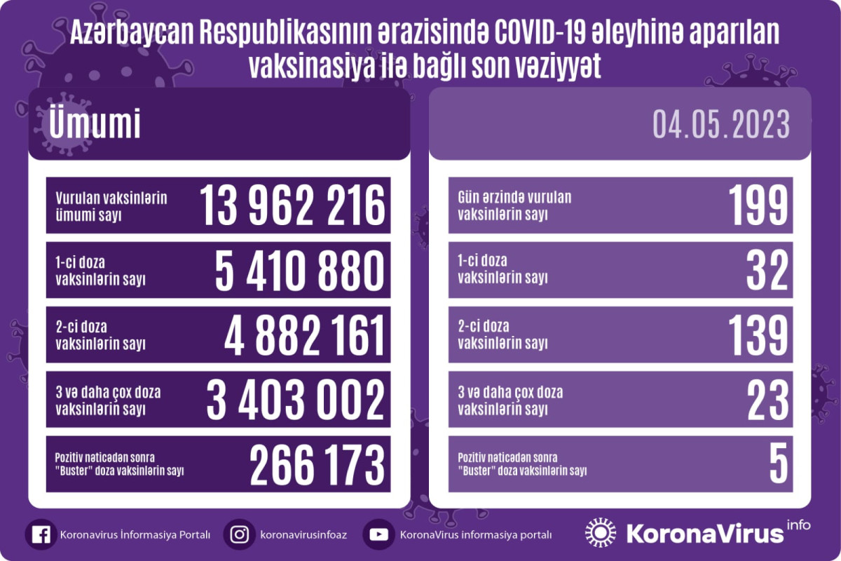 Azərbaycanda COVID-19 əleyhinə peyvənd olunanların sayı açıqlanıb