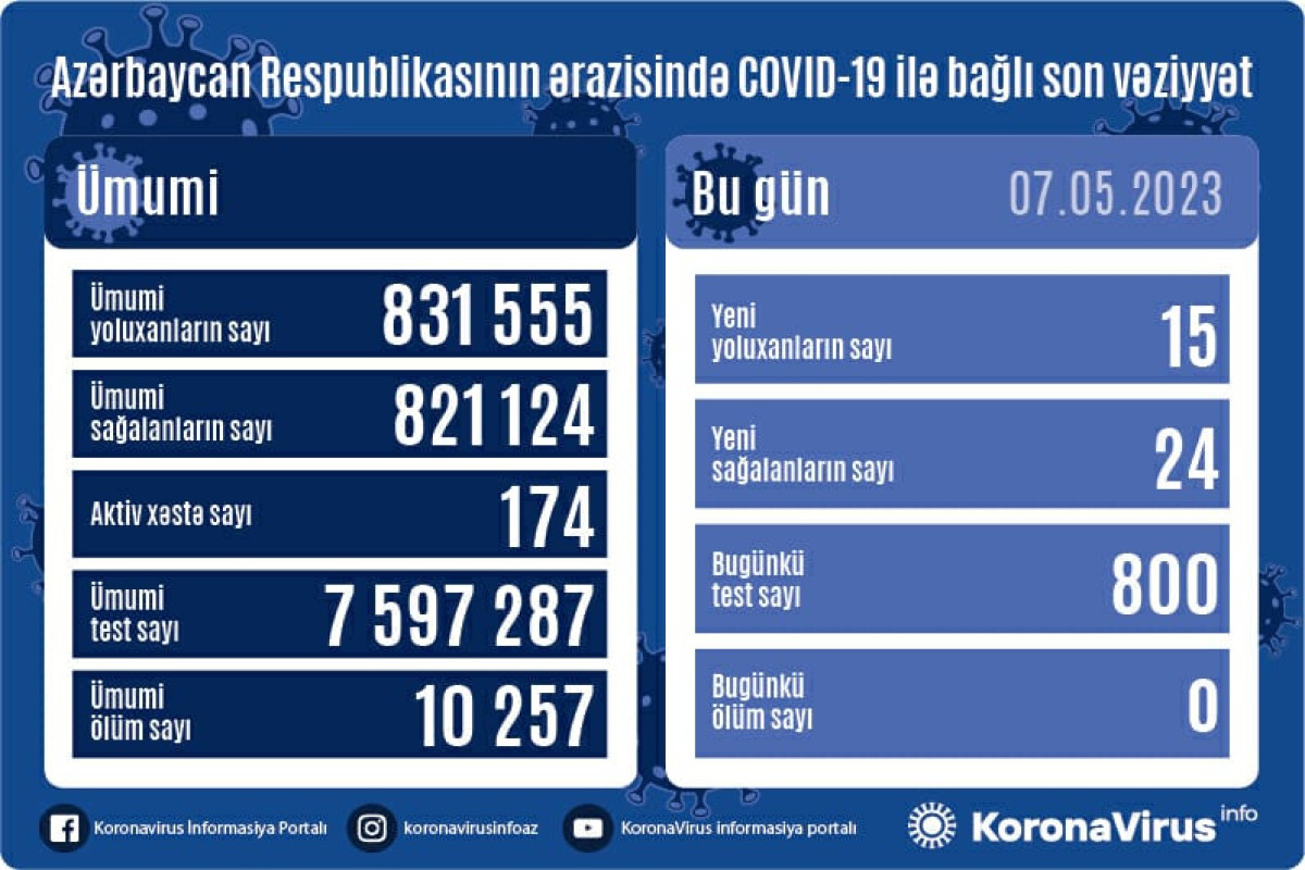 В Азербайджане за прошедшие сутки выявлено 15 случаев заражения коронавирусом