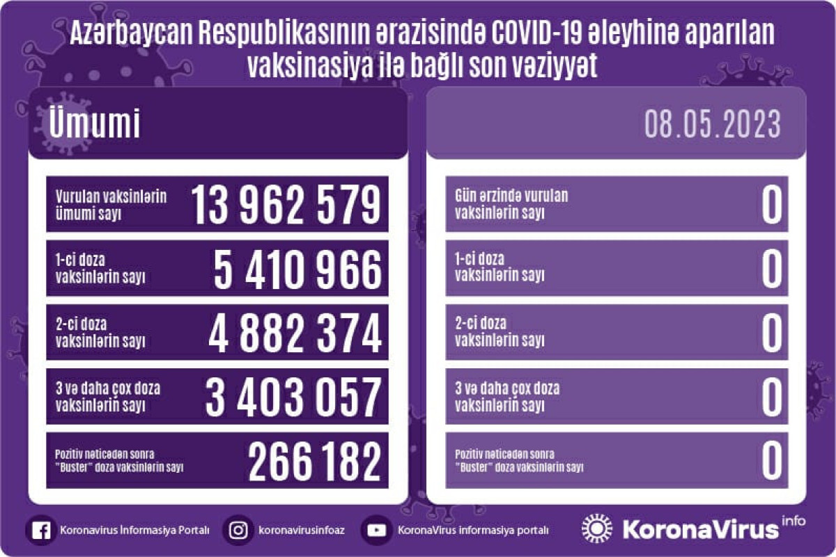 Azərbaycanda ötən gün COVID-19 əleyhinə vaksin vurulmayıb