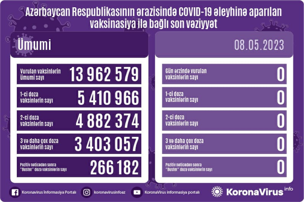 В Азербайджане за прошедшие сутки вакцинация от COVID-19 не проводилась