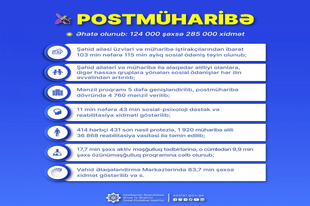 Postmüharibə dövründə 124 min şəxsə sosial dəstək xidməti göstərilib