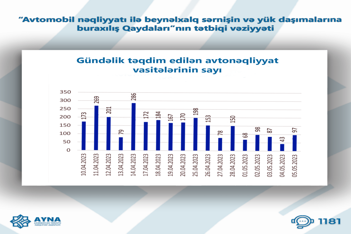 AYNA “Buraxılış vəsiqəsi” və “Buraxılış kartı” verdiyi daşıyıcı sayını açıqlayıb