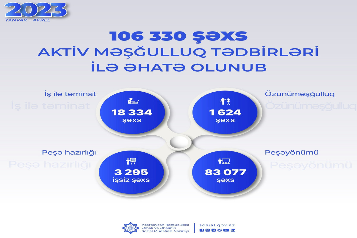 Aktiv məşğulluq tədbirləri ilə əhatə olunanların sayı açıqlanıb