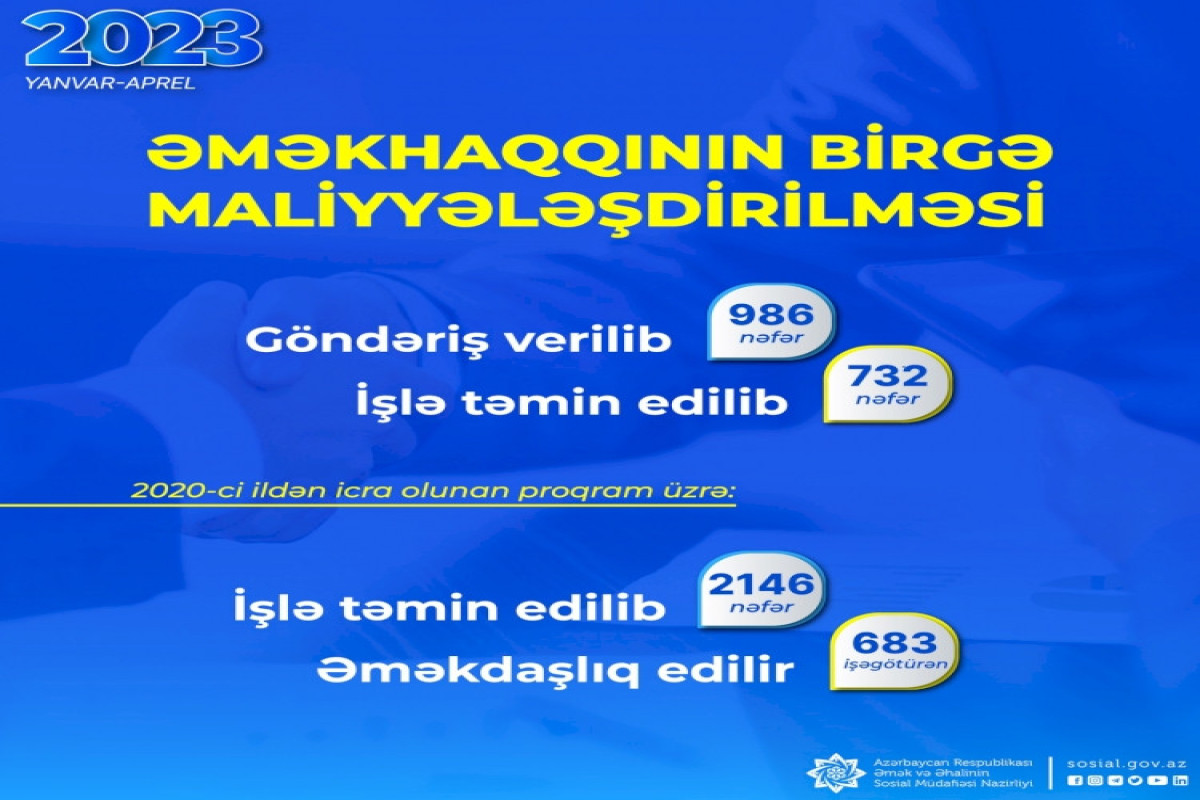 Əməkhaqqının birgə maliyyələşdirilməsi proqramı üzrə son 4 ayda daha 986 şəxsə iş yerlərinə göndəriş verilib