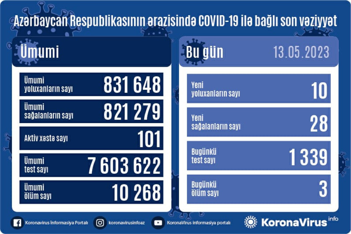 Azərbaycanda daha 10 nəfər COVID-19-a yoluxub, 3 nəfər vəfat edib