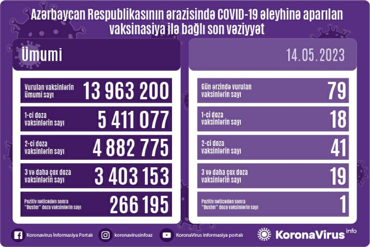 Azərbaycanda COVID-19 əleyhinə peyvənd olunanların sayı açıqlanıb