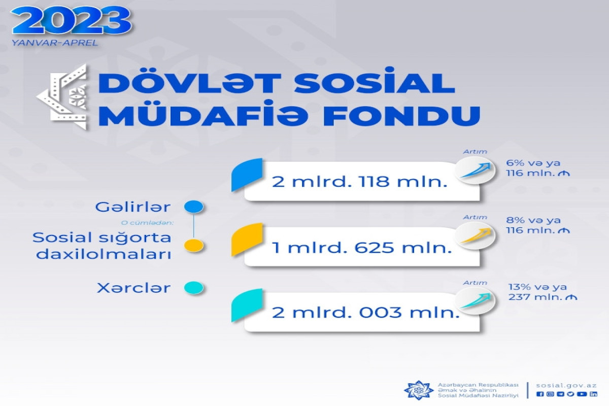 DSMF-nin xərcləri 13 faiz artıb