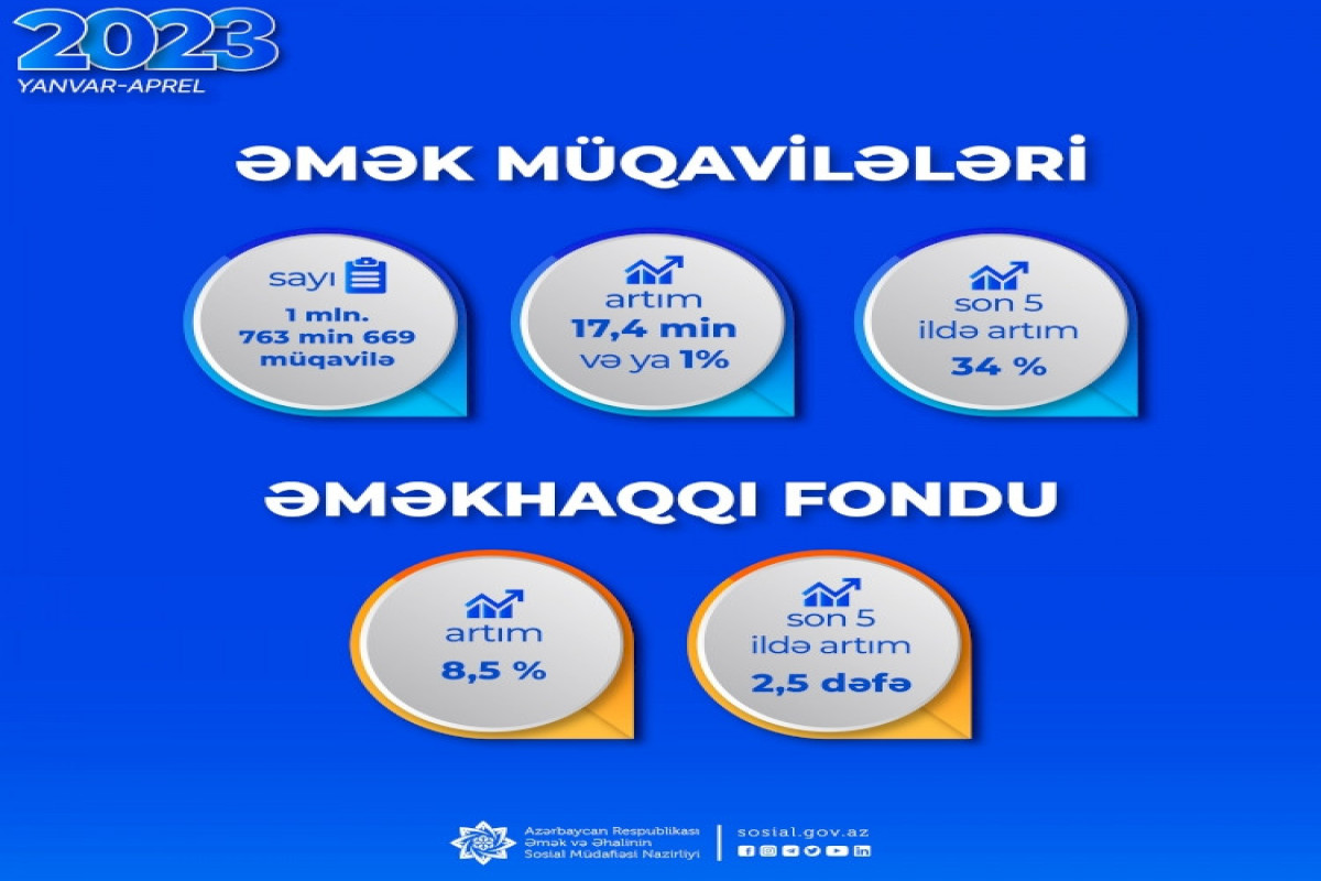 Əmək müqavilələrinin sayı 1 milyon 800 minə çatır