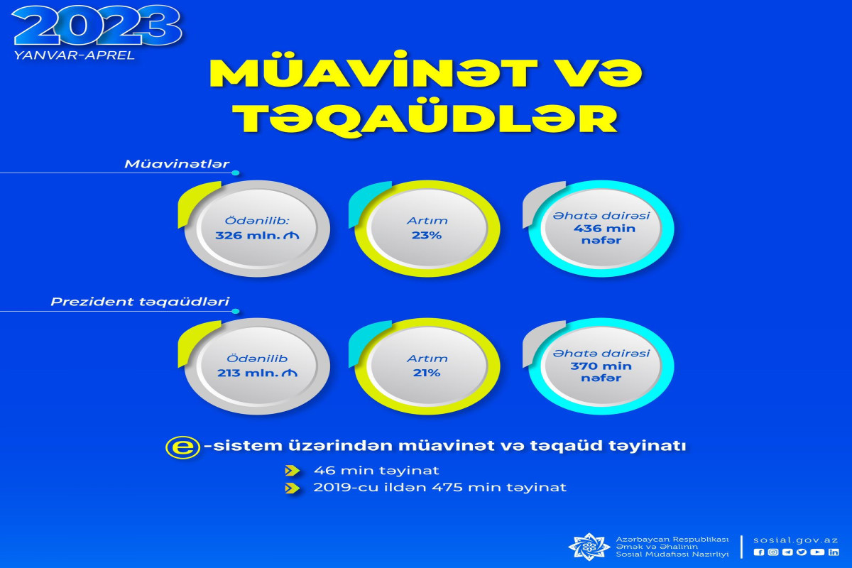 DSMF: Son 4 ayda sosial müavinətlər üzrə 326 mln. manat ödənilib