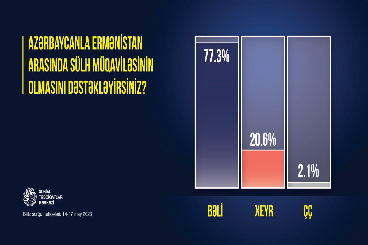 Azərbaycan cəmiyyətində sülh müqaviləsini dəstəkləyənlər artır - SORĞU 