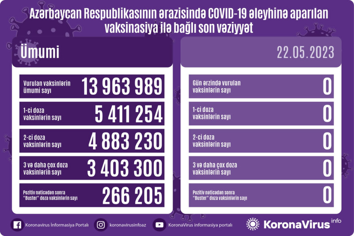 В Азербайджане за последние сутки никто не вакцинировался против COVID-19