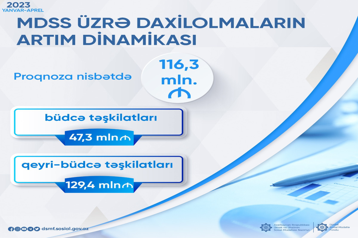Bu il məcburi dövlət sosial sığorta haqları üzrə daxilolmalarda 7,7% artım olub
