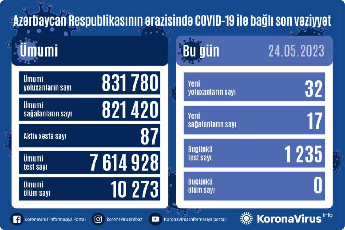 В Азербайджане выявлено еще 32 случая заражения COVİD-19