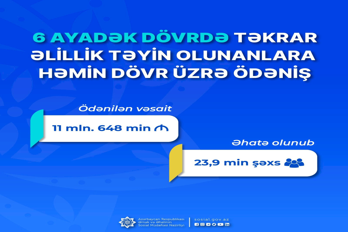 Təkrar əlillik təyin olunmuş 24 minə yaxın şəxsə 11 mln. 648 min manat ödənilib